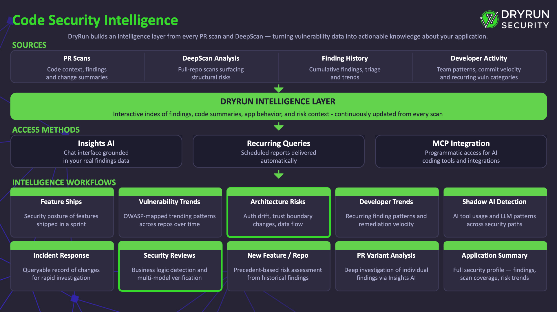 Code Security Intelligence architecture diagram showing sources, the DryRun intelligence layer, access methods, and intelligence workflows
