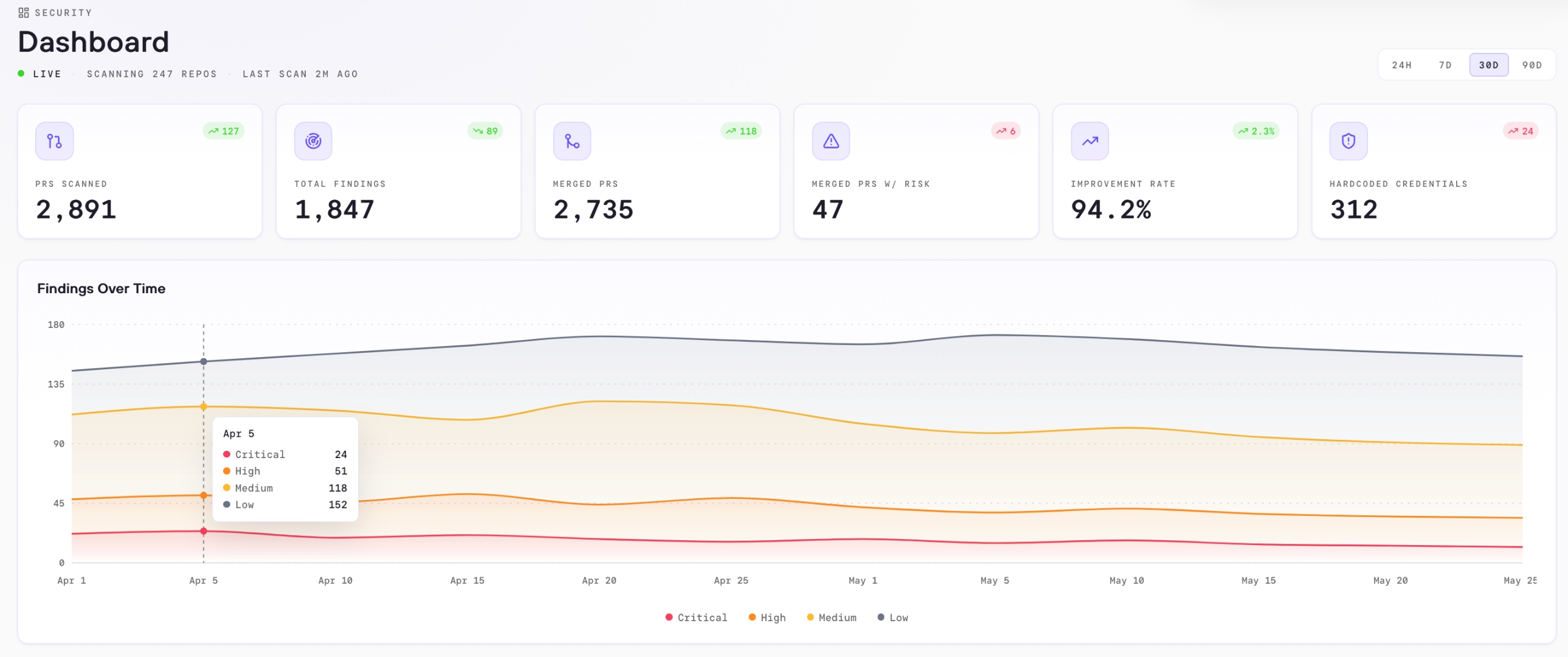 DryRun Security Dashboard overview