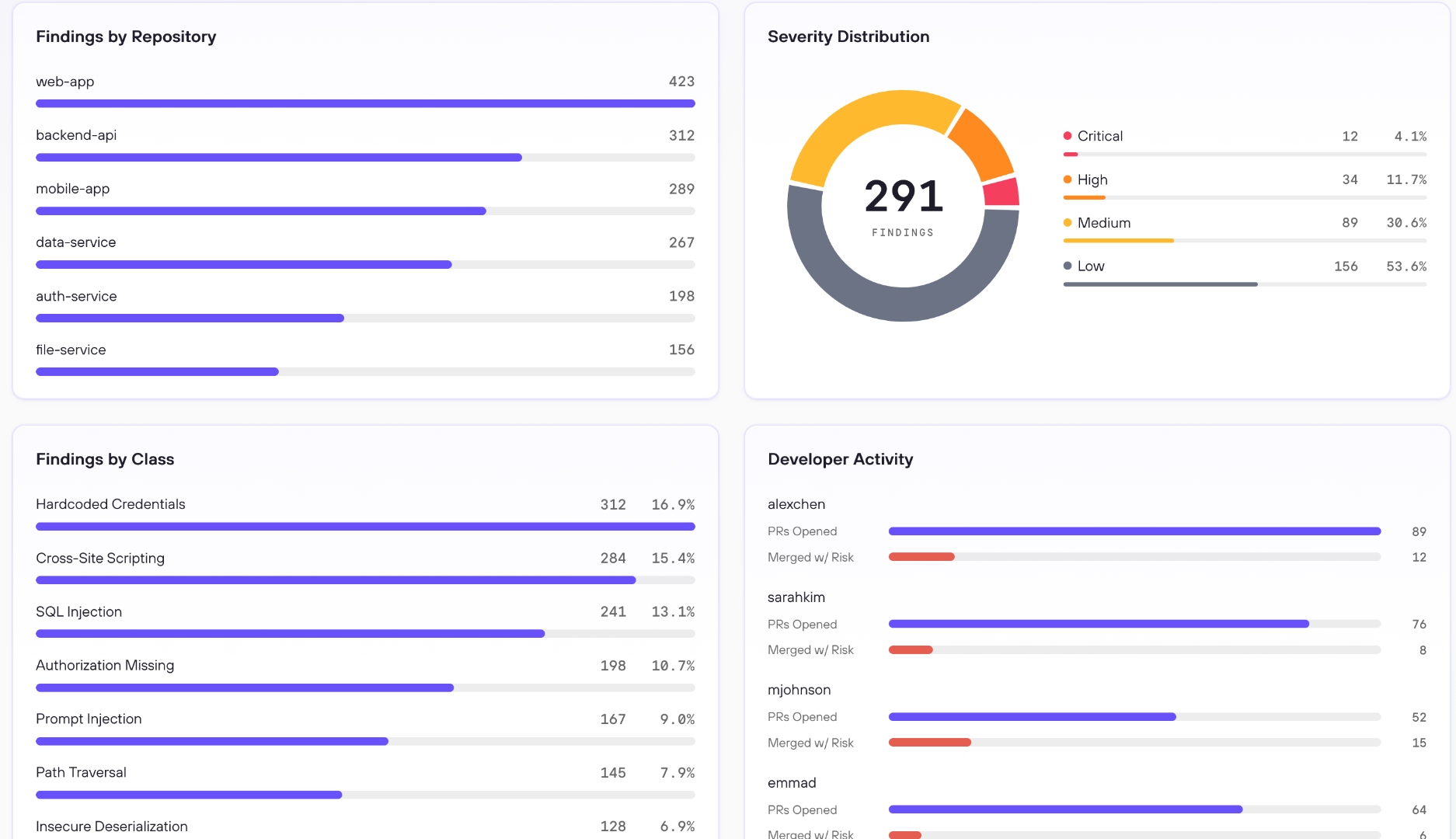DryRun Security Dashboard charts - findings by repository, severity distribution, findings by class, and developer activity